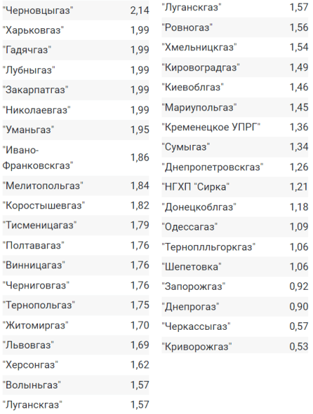 тарифы на газ, цена газа, облгазы, Украина запасы газа, транспортировка газа