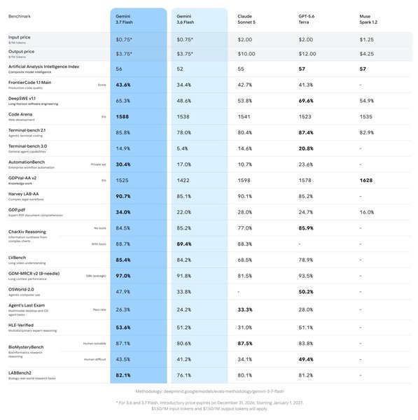 Gemini 3.7 Flash: результати тестів, бенчмарки, код