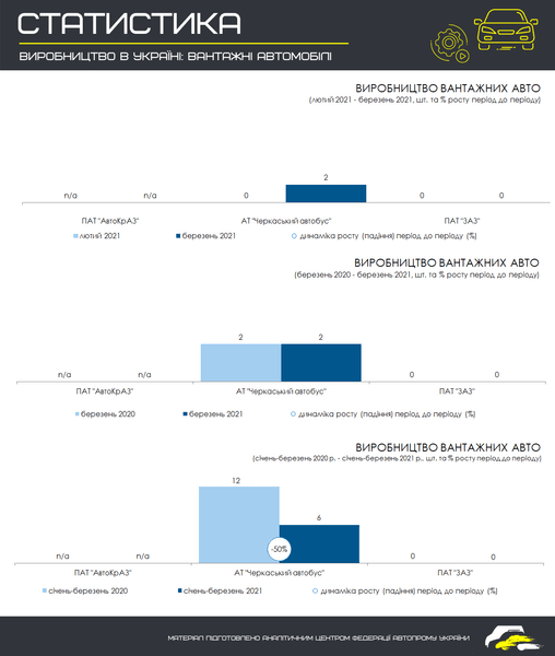 Автопром Украины, выпуск грузовых авто в Украине в марте 2021