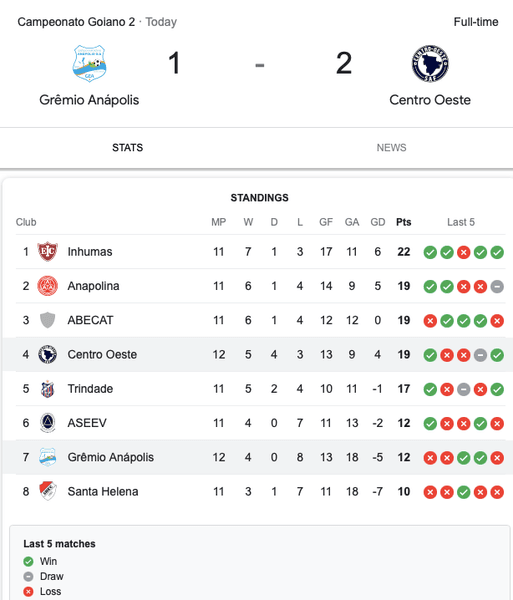 чемпионат штата Гояс, гояс, гремио анаполис