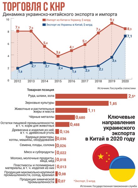 инфографика: торговля украины с кнр