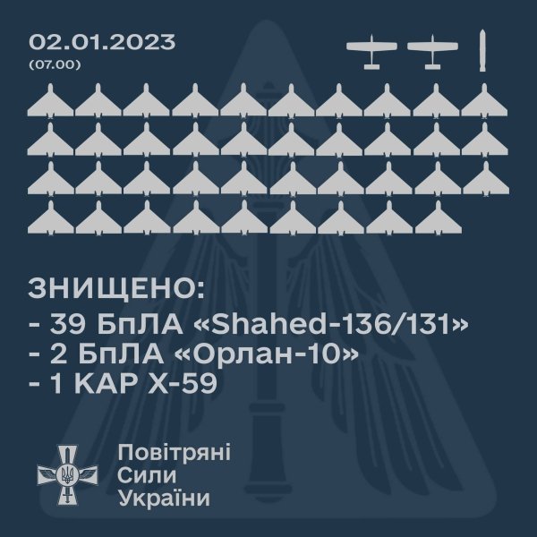 Кроме дронов Shahed, ВСУ сбили 2 аппарата "Орлан-10"