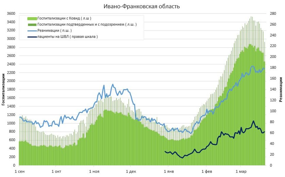 коронавирус, госпитализации, больничные койки, пандемия covid-19, пандемия коронавируса в украине, графика