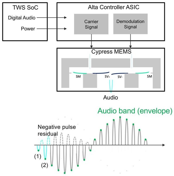 xMEMS Cypress, навушники