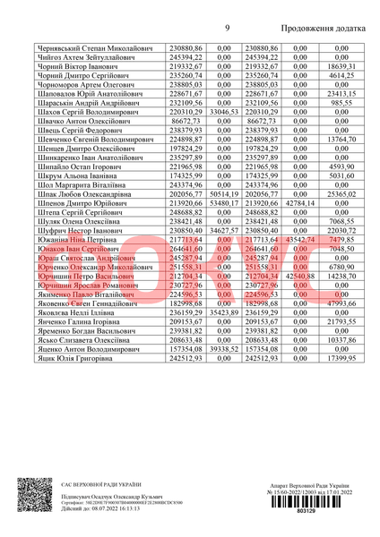 Зарплати нардепів за 2021 рік