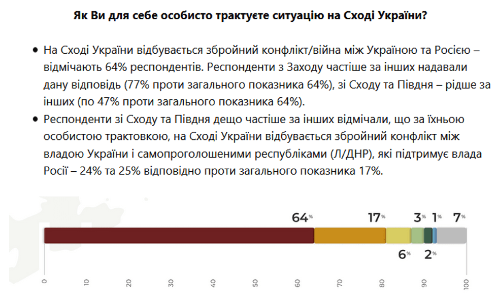опрос про донбасс