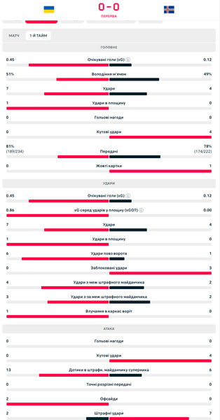 Украина — Исландия, статистика матча, статистика 1 тайма