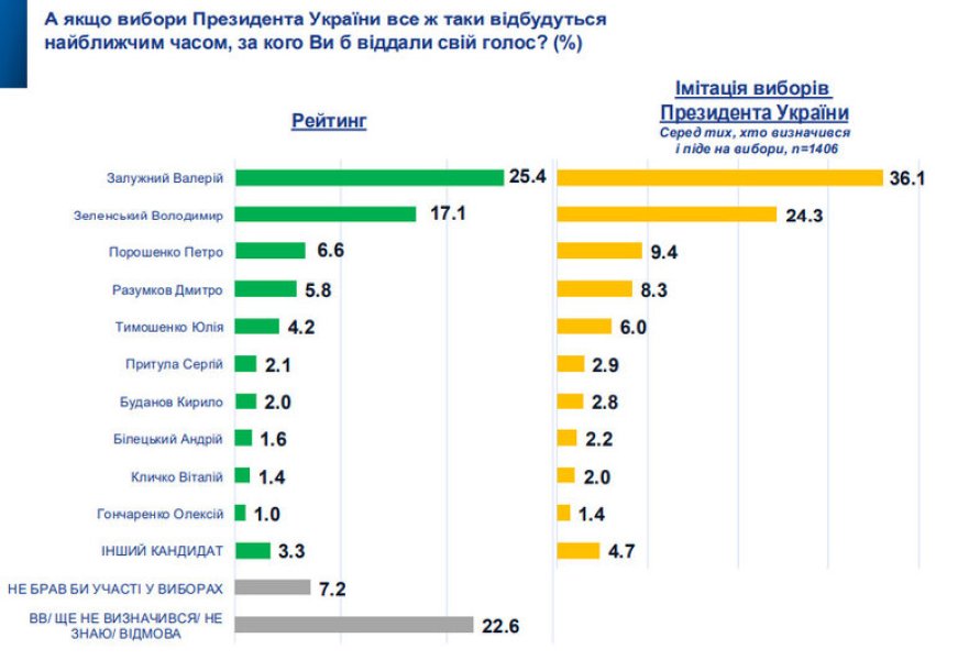 Выборы президента Украины, опрос, SOCIS, первый тур