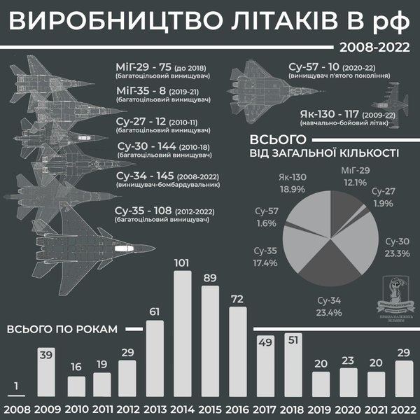 авіація рф, скільки літаків у рф, скільки літаків у Росії, бойова авіація, виробництво літаків у рф