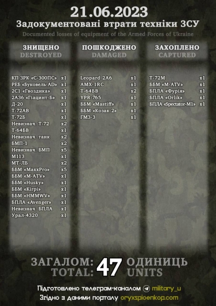 Втрати Втрати ЗСУ