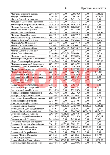 Зарплати нардепів за 2021 рік