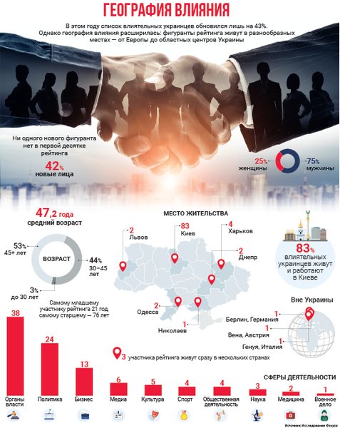 Рейтинг самых влиятельных людей Украины, ТОП-100 самых влиятельных, самые влиятельные украинцы