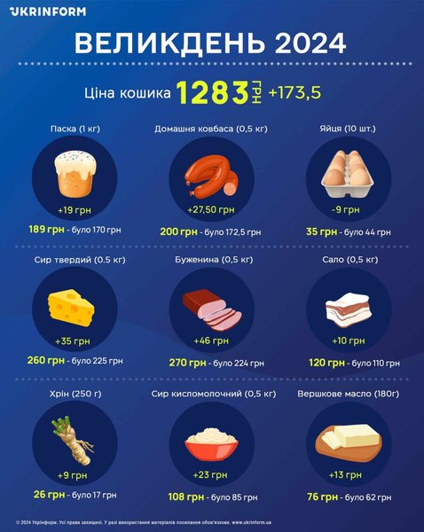 Пасха 2024, цена прожуктов в пасхальной корзине, цены 2024