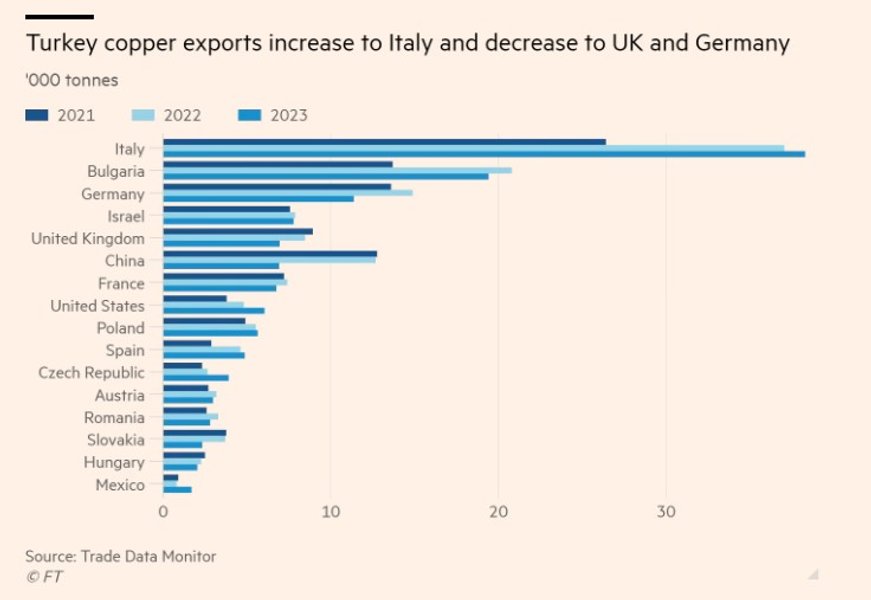 Экспорт из Турции