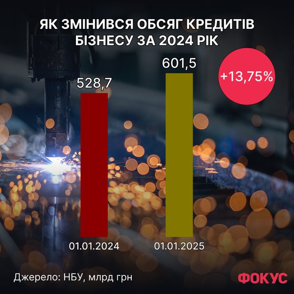 Обсяг кредитів бізнесу у 2024 році: рейтинг банків від Фокусу