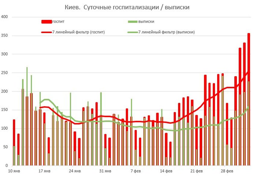 Киев, коронавирус, госпитализация