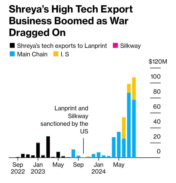Shreya, экспорт, Россия, Индия, фото