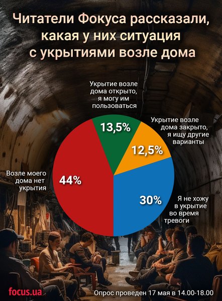 инфографика, укрытие, убежище, опрос, фокус