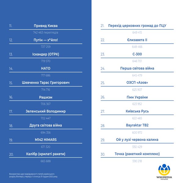 википедия украина рейтинг