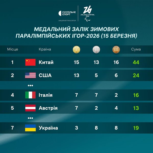 Паралімпіада 2026 Україна