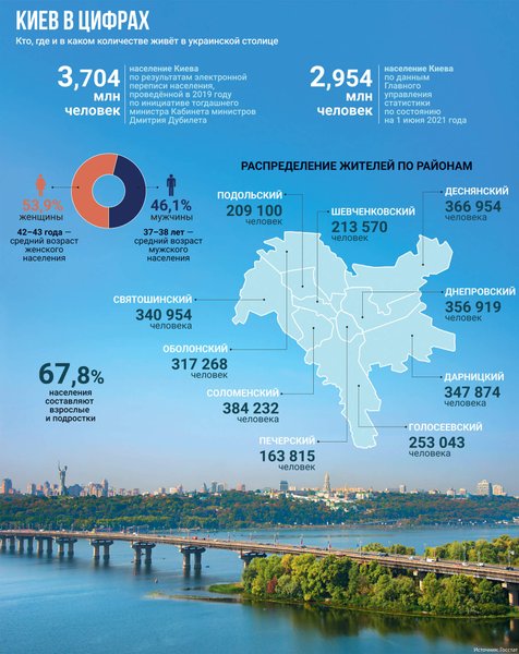 киев статистика, численность населения