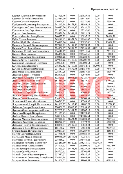 Зарплати нардепів за 2021 рік