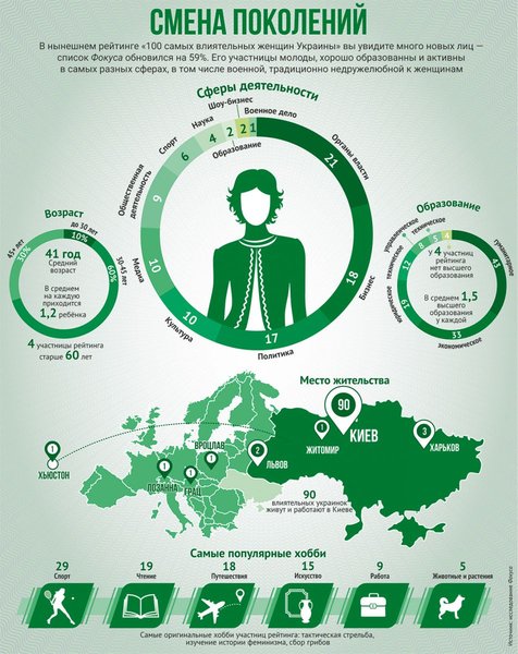 рейтинг 100 самых влиятельных женщин Украины Фокус