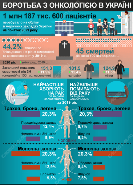 борьба с раком легких в украине
