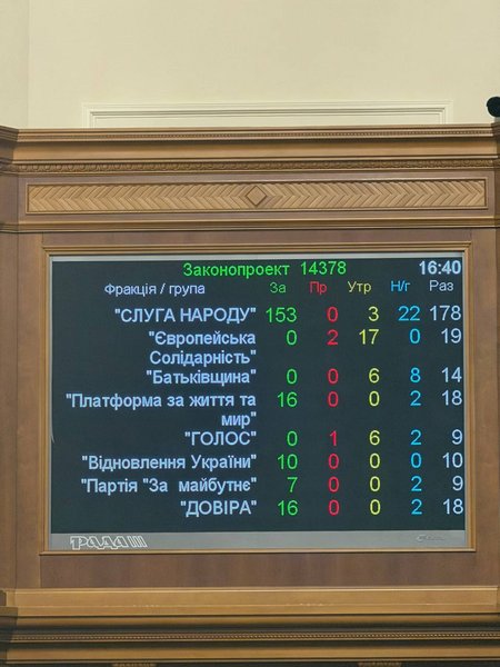 Голосование за назначение Шмыгаля по фракциям