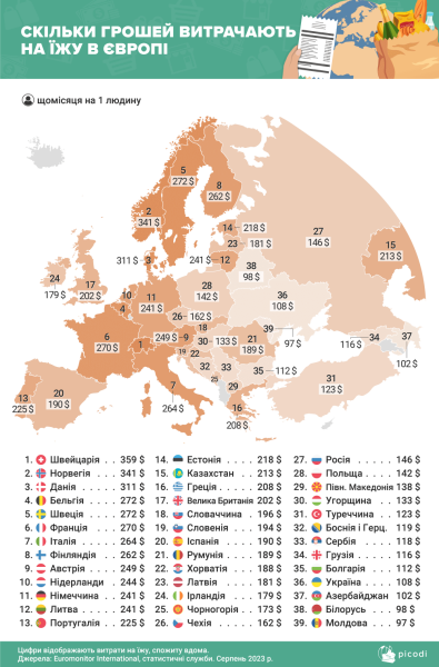 пищевые привычки, украинцы еда, расходы на продукты, цены на продукты, семейный бюджет Украина, сколько украинцы тратят на продукты, почему европейцы тратят много на продукты