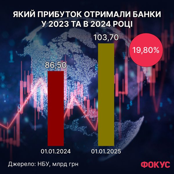 Рейтинг банків Фокусу: який прибуток отримали установи у 2023 та 2024 році