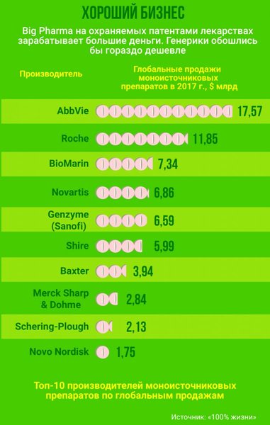 инфографика, препараты, лекарства, топ-10 производителей препаратов