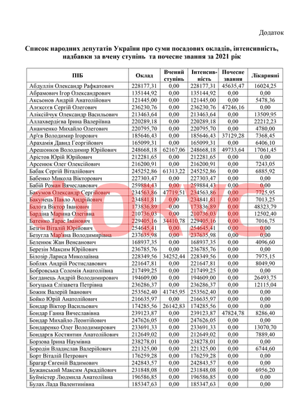 Зарплати нардепів за 2021 рік