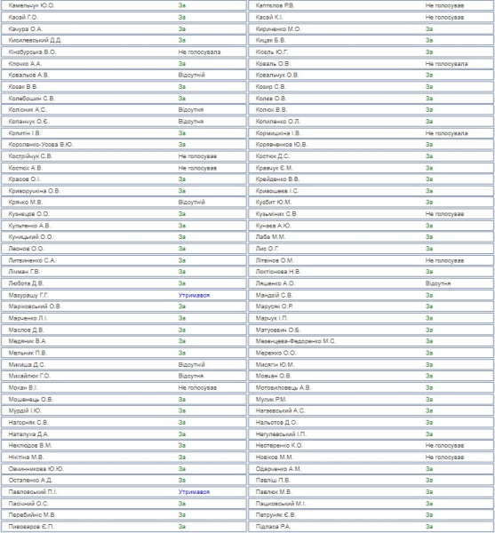 голоси Куницького, Мазурашу, Наталухи, Підласа Голосування за зарплати, постанова 11384, Наталуха