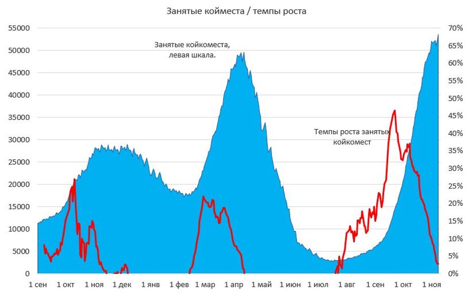 В Украине растут показатели заболеваемости и заполняемости койкомест