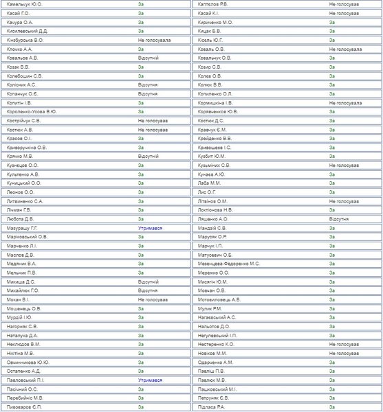 Голосование за зарплаты — голоса Куницкого, Мазурашу, Наталухи, Пидласа