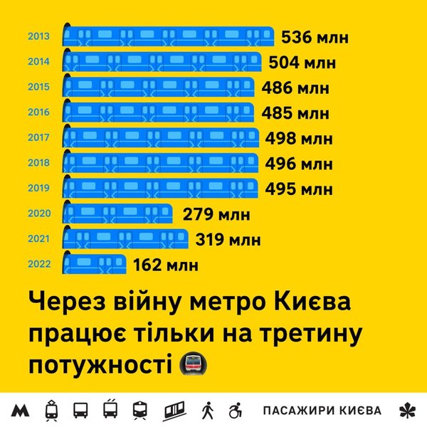 Метро, Київ, графік