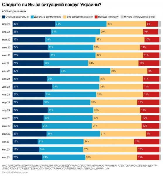 Чи слідкують росіяни за "подіями в Україні"