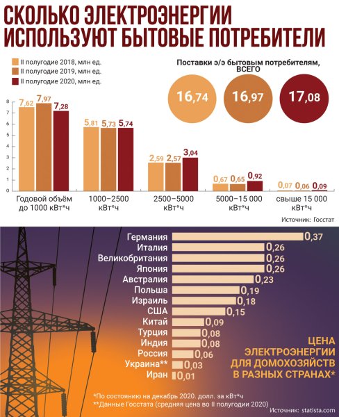 Электроэнергия Инфографика Электроэнергия Инфографика