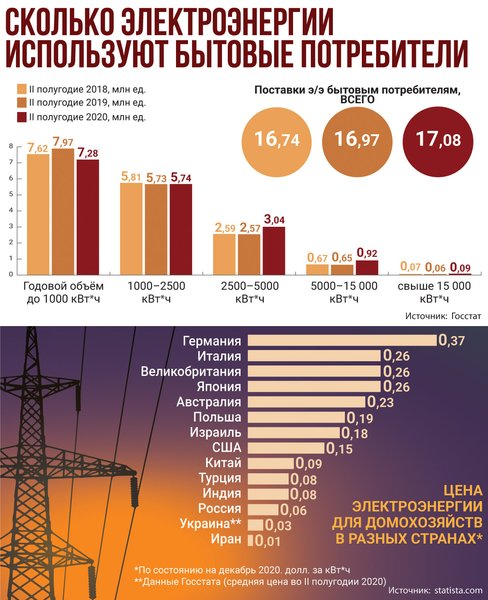 Электроэнергия Инфографика