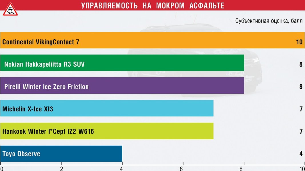 Рейтинг нешипованных зимних шин для кроссоверов, зимние шины, зимние шины цена