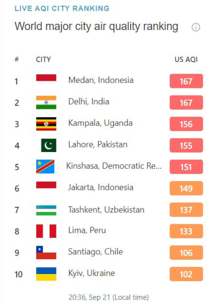 IQAir забруднення повітря