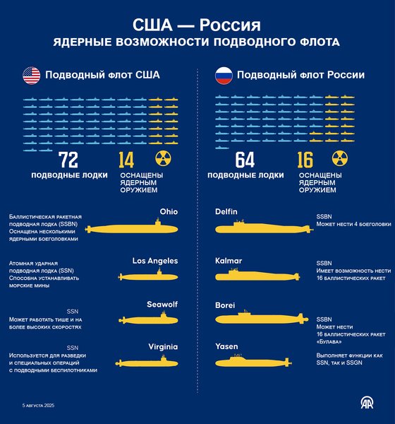 атомные подводные лодки, атомные подводные лодки США, атомные подводные лодки РФ