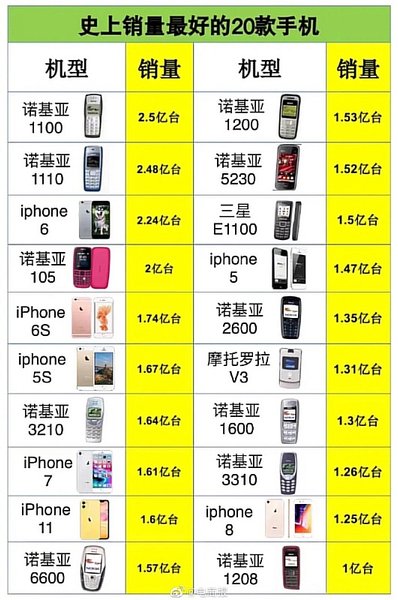 самые популярные телефоны, самые популярные смартфоны, старые мобилки