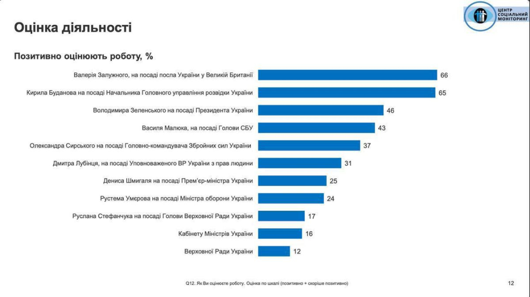Діяльність Залужного, Буданова й Зеленського українці схвалюють найбільше, – опитування