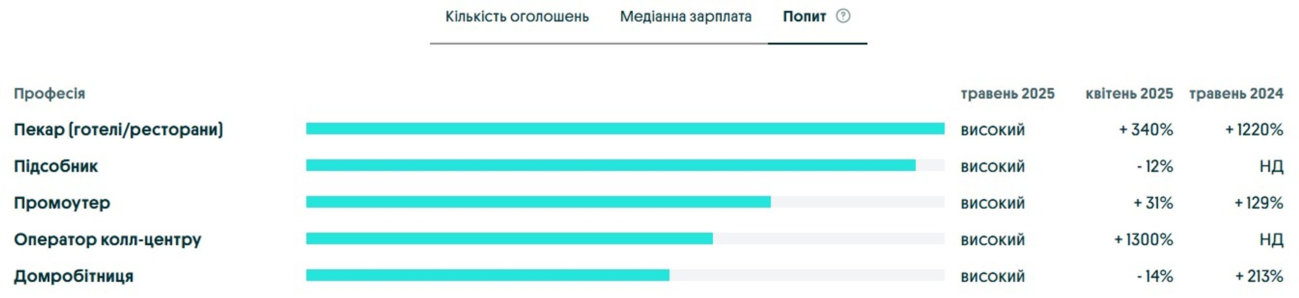 У Чернівецькій області попит на вакансії травень 2025