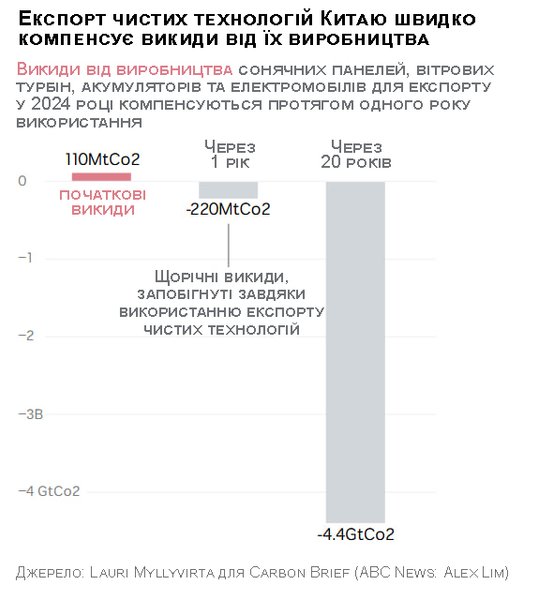 Графік чистих технологій Китаю