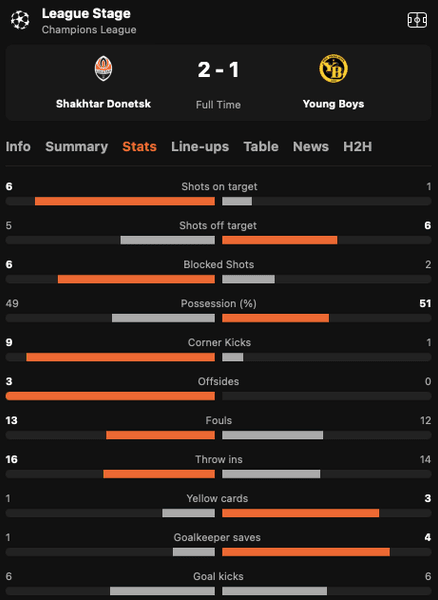 "Шахтар" – "Янг Бойз": статистика