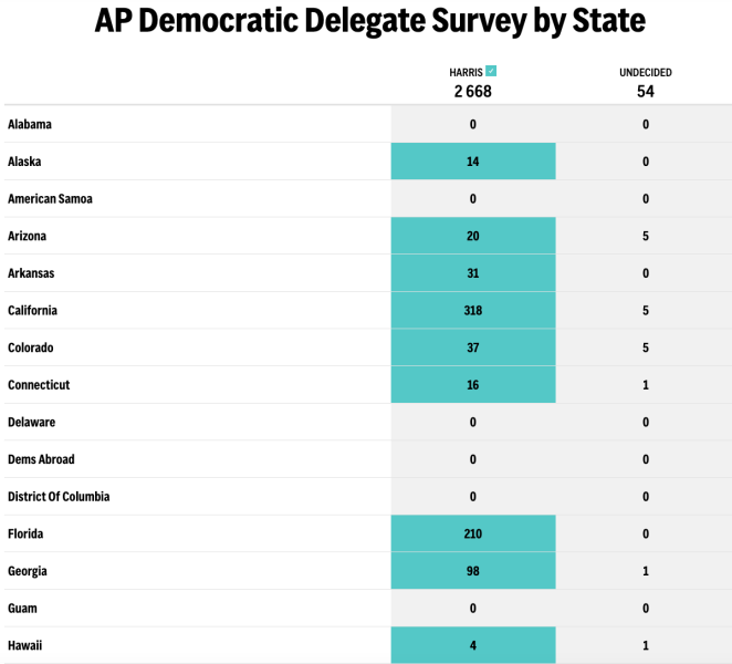 Больше всего Камалу Харрис поддержали делегаты в штатах Калифорния, Техас и Флорида