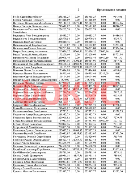 Зарплати нардепів за 2021 рік